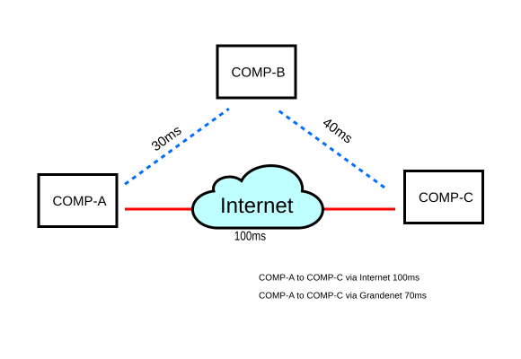 GrandeNet Connectivity Example