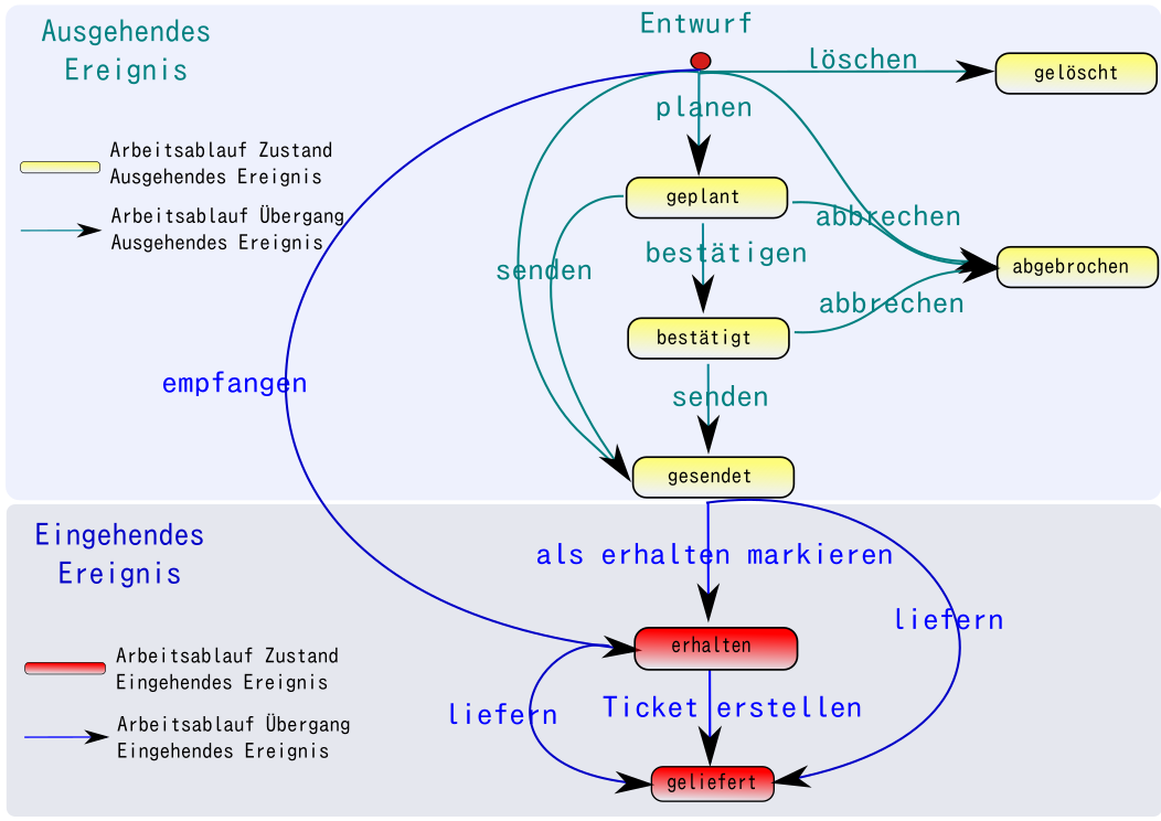 The incoming Event workflow