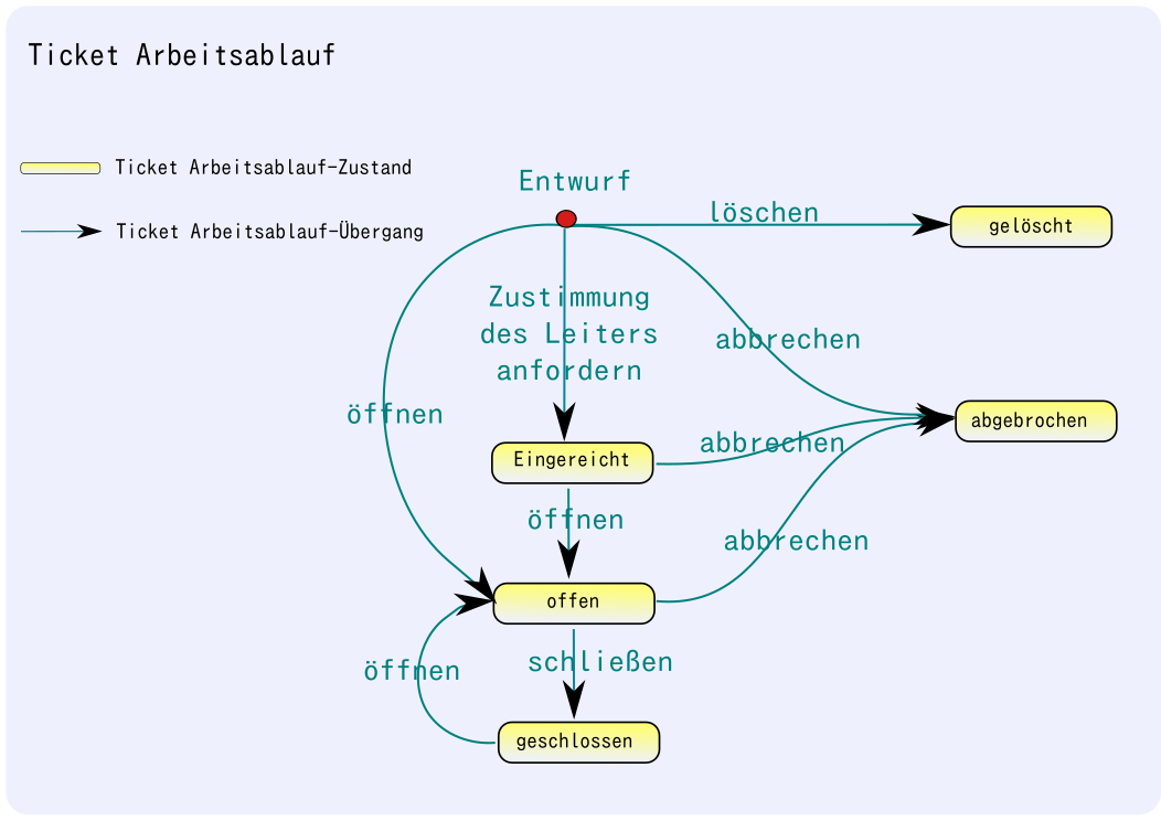 Ticket workflow