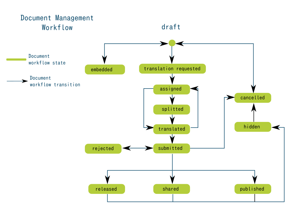 How to Manage Document